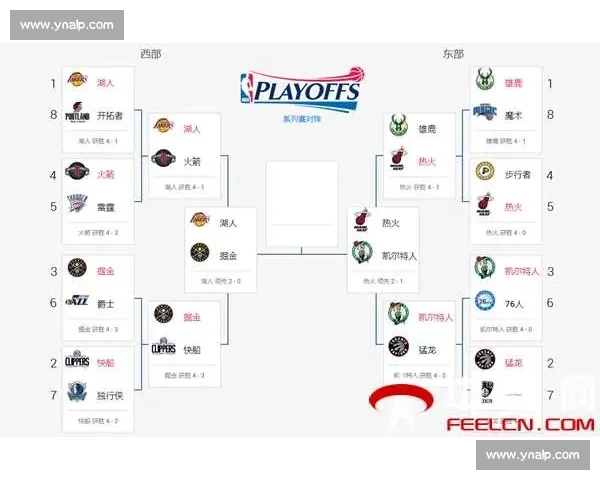 NBA季后赛对阵图出炉:各队晋级之路深度分析 NBA季后赛对阵图出炉:各队晋级之路深度分析